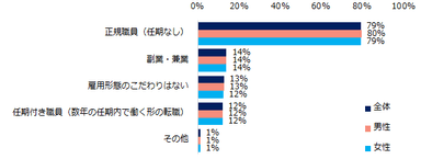 【図8】「官公庁・自治体への転職に興味がある」と回答した方に伺います。官公庁・自治体で働く場合、どういった雇用形態を希望しますか？（複数回答可／男女別）