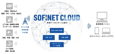 SOFINET CLOUDシステム構成