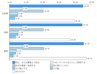 現在の住宅の所有関係別相続可能性のある住宅の利用意向（複数回答）