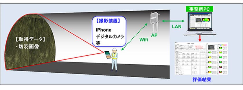 山岳トンネルの切羽評価全11項目を自動評価
「AI切羽画像評価システム」を開発