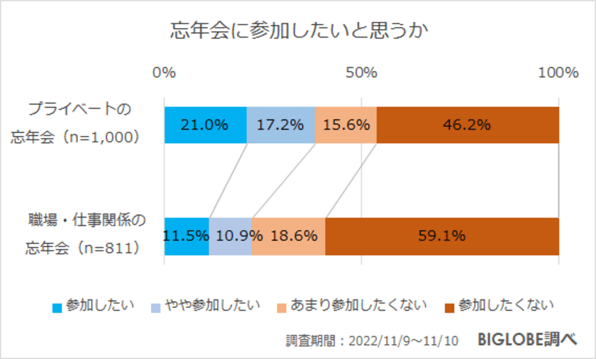 職場・仕事関係の忘年会に「参加したくない」8割　
BIGLOBEが「2022年の忘年会に関する意識調査」を発表　
～今の時代に忘年会というイベントは「必要だと思わない」7割～