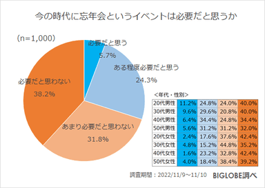 今の時代に忘年会というイベントは必要だと思うか