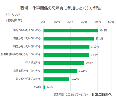 職場・仕事関係の忘年会に参加したくない理由