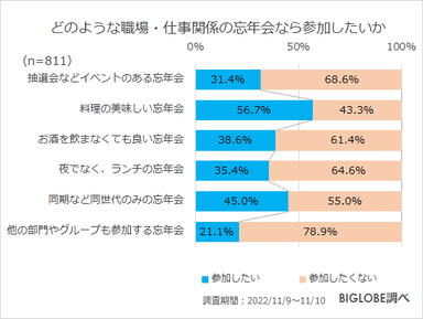 どのような職場・仕事関係の忘年会なら参加したいか