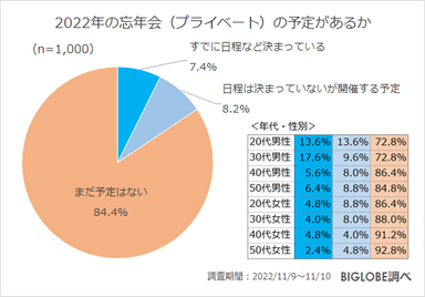 2022年の忘年会(プライベート)の予定があるか