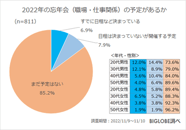 2022年の忘年会(職場・仕事関係)の予定があるか