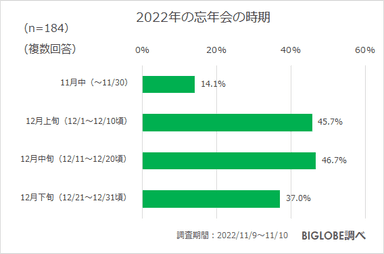 2022年の忘年会の時期