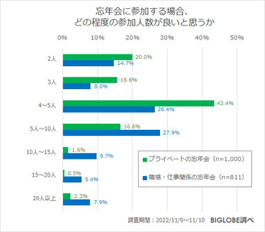 忘年会に参加する場合、どの程度の参加人数が良いと思うか