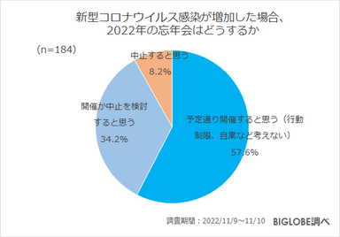 新型コロナウイルス感染が増加した場合、2022年の忘年会はどうするか