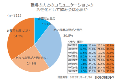 職場の人とのコミュニケーションの活性化として飲み会は必要か