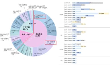 年収と満足度、役職の相関関係