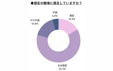 職場の満足度とポイント　1