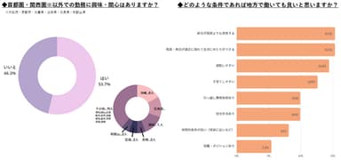 地方勤務への関心