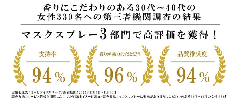 マスクスプレー3部門で高評価を獲得！マスク生活に癒しを与える
アロマブランド発の天然アロマ「マスクスプレー」