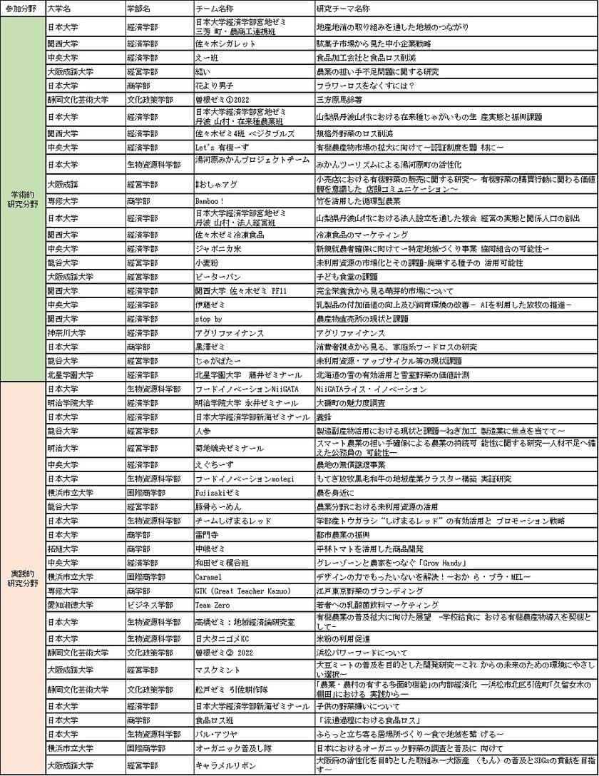 「農」「食」「地域」「ＪＡ」に関する大学生の研究発表大会
「第６回 アグリカルチャーコンペティション」の開催