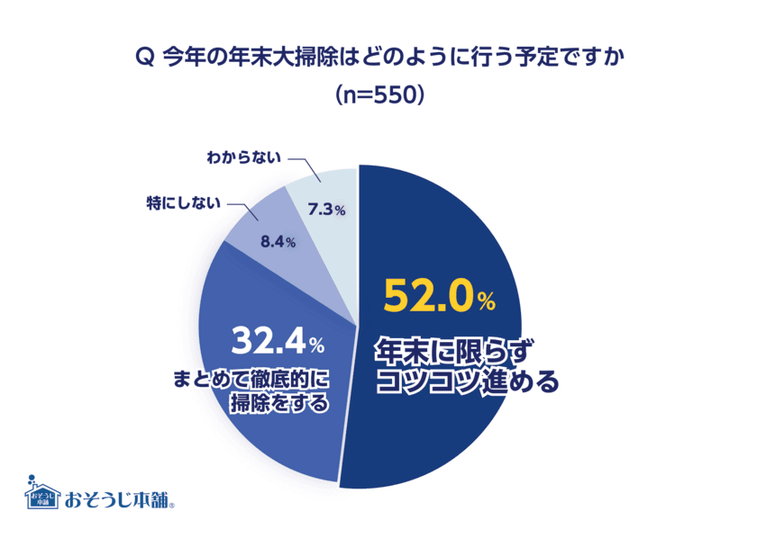 2022年大掃除意識調査の結果を公開　
イマドキママの半数以上は大掃除をしない？！