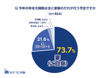 Q 今年の年末大掃除は主に家族の誰が行う予定ですか