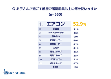 Q お子さんが過ごす部屋の暖房器具は主に何を使いますか