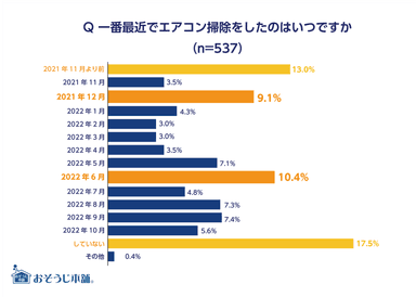 Q 一番最近でエアコン掃除をしたのはいつですか