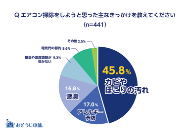 Q エアコン掃除をしようと思った主なきっかけを教えてください