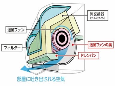 エアコン内部