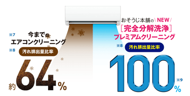 通常のエアコンクリーニングと「完全分解洗浄」プレミアムクリーニングの効果比較