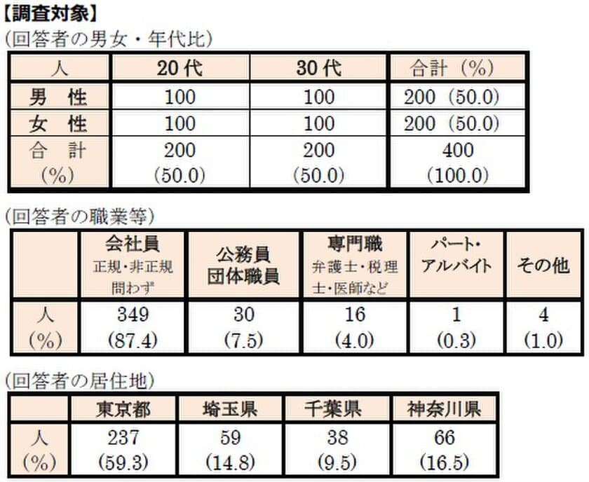 首都圏の単身生活者 『生活事情』アンケート第14弾　
ひとり暮らしの「運動・スポーツふれあい事情」調査
●約6割が運動不足を自覚。女性は7割超
●運動・エクササイズのトップ3は
「筋トレ」「ウォーキング」「ランニング」
●運動の目的、トップは「身体の調子を整える」ため
●一緒にサッカー観戦したい有名人はアイドル「影山優佳」さん