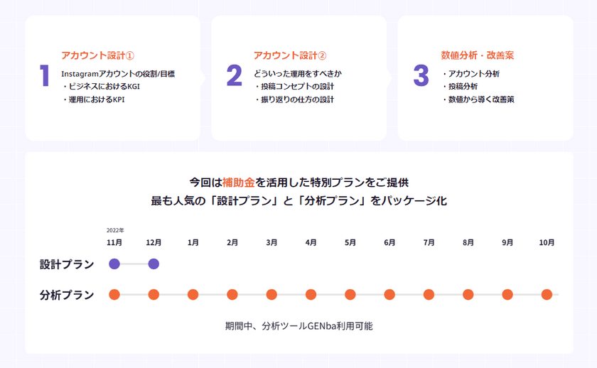 最大100万円の補助金支援が可能　Instagram運用支援ツール
「GENba(ゲンバ)」特別プランの提供を11月28日(月)より開始