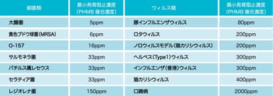 主な細菌とウィルスの細菌発育阻止濃度の検査結果(衛生微生物研究センター、東京都予防医学協会、他)