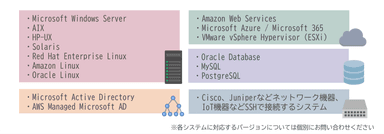 図2.ESS AdminONEの管理対象システム(一部抜粋)