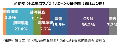 洋上風力サプライチェーンの全体像