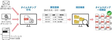 電子取引保存フロー