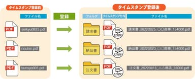 文書登録後イメージ