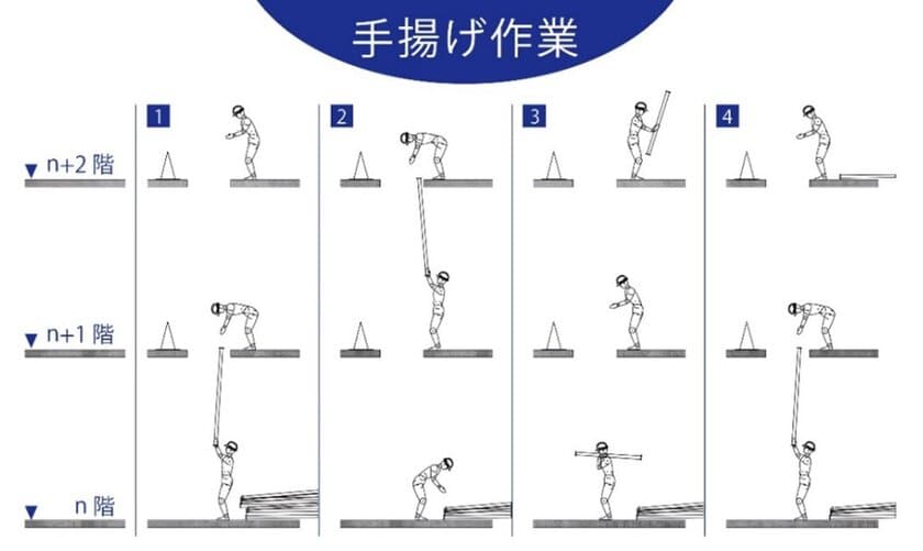 2022年12月1日より自昇降式垂直搬送装置のレンタルを開始　
- 建設資材の上下運搬作業の生産性を最大18％向上 -