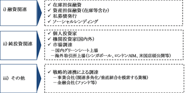 資産圧縮・業務改善以外の調達手段例