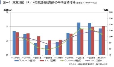 新規物件の平均面積推移