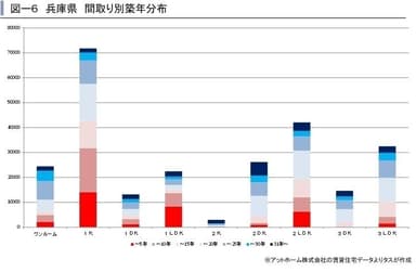 兵庫県間取り別築年分布