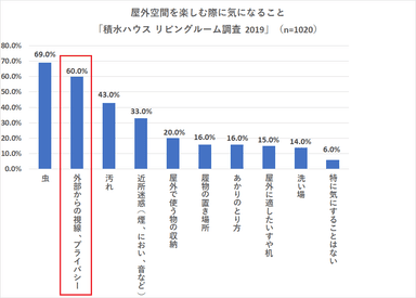 「屋外空間を楽しむ際に気になること」の2位に「外からの視線・プライバシー」が