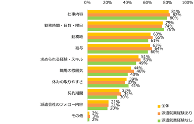 【図3】派遣で働く際に詳しく知りたい情報は何ですか？（複数回答可）