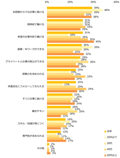 【図4】これまでに派遣で働いたことがない方に伺います。派遣で働くイメージを教えてください。（複数回答可）