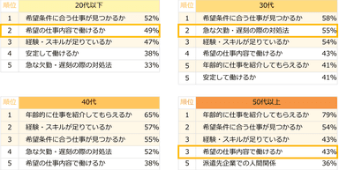 【図7】これまで派遣で働いたことがない方に聞いた、派遣のお仕事探しで感じる不安トップ5（年代別／複数回答可）