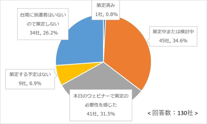 「海外拠点の国外退避とBCPの課題」セミナー　
11月15日実施回の参加者アンケート結果を公開