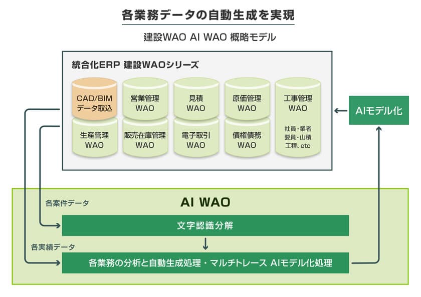 統合型ERP「建設WAO」にAI機能を実装するサブシステム
「AI WAO」を2023年3月より販売開始　
～第1版は購買業務の自動化を実現～