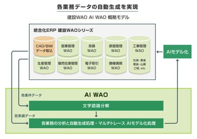 図2 AI WAO概略モデル図