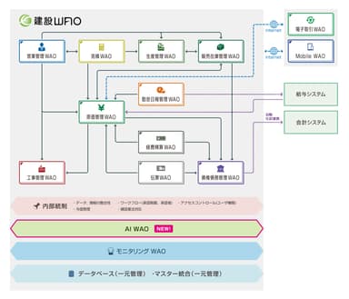 図1　建設WAOブロック図