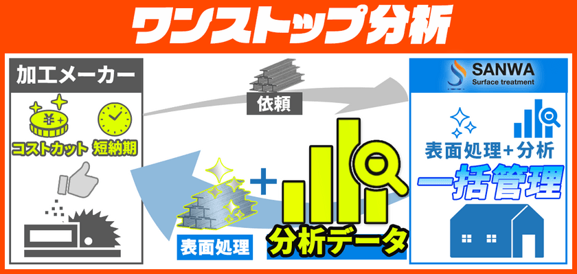 大幅時短！三和鍍金が新サービス『ワンストップ分析』を開始　
Noda Progressiveと沖縄暴露試験場で耐食性評価試験をスタート