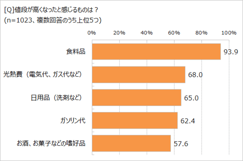 みんなのマネー意識をリサーチ！　
「節約を意識している」89.7％　
いちばん削りたいのは「食費」と「光熱費」