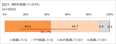 今、節約を意識してる？