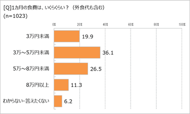 1カ月の食費はいくら？