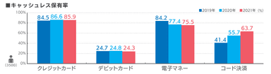 キャッシュレス保有率(JCB調査情報)